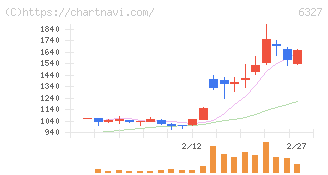 北川精機(6327)の日足チャート
