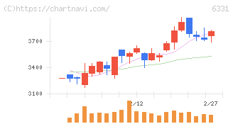 三菱化工機(6331)の日足チャート