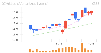 タカトリ(6338)の日足チャート