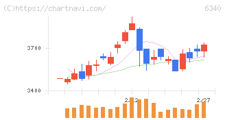 澁谷工業(6340)の日足チャート