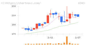 フリージア・マクロス(6343)の日足チャート