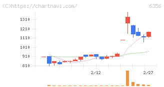 日本ギア工業(6356)の日足チャート