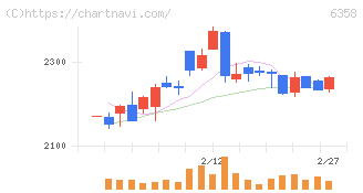酒井重工業(6358)の日足チャート