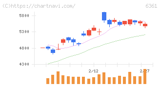 荏原(6361)の日足チャート