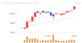 ＡＩＲＭＡＮ(6364)の日足チャート