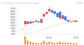 千代田化工建設(6366)の日足チャート