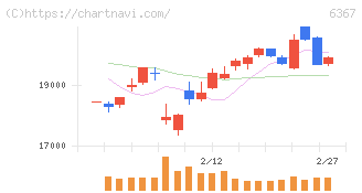 ダイキン工業(6367)の日足チャート