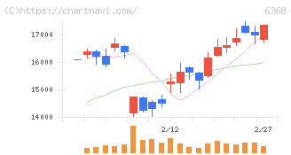 オルガノ(6368)の日足チャート