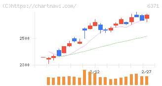 椿本チエイン(6371)の日足チャート