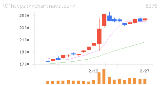日機装(6376)の日足チャート