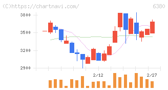 オリエンタルチエン工業(6380)の日足チャート