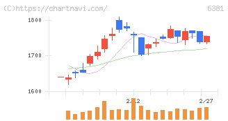 アネスト岩田(6381)の日足チャート