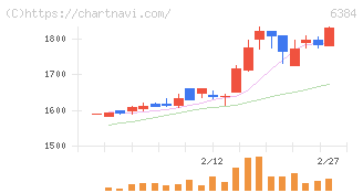 昭和真空(6384)の日足チャート