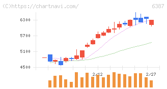 サムコ(6387)の日足チャート