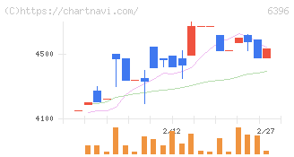 宇野澤組鐵工所(6396)の日足チャート