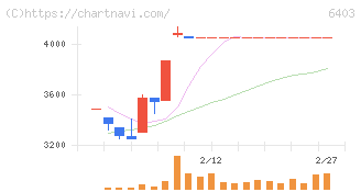 水道機工(6403)の日足チャート