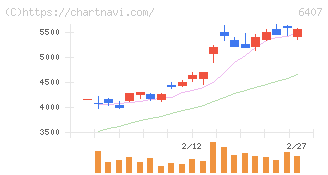 ＣＫＤ(6407)の日足チャート