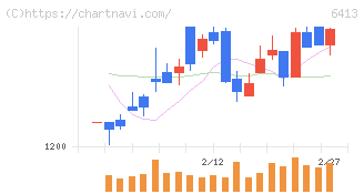 理想科学工業(6413)の日足チャート