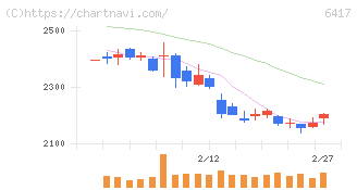 ＳＡＮＫＹＯ(6417)の日足チャート