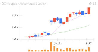 日本金銭機械(6418)の日足チャート