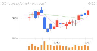 ガリレイ(6420)の日足チャート