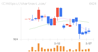 高見沢サイバネティックス(6424)の日足チャート