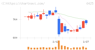 ユニバーサルエンターテインメント(6425)の日足チャート