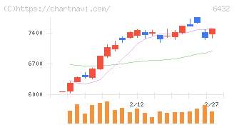 竹内製作所(6432)の日足チャート