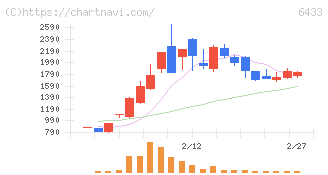 ヒーハイスト(6433)の日足チャート