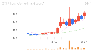 サンデン(6444)の日足チャート