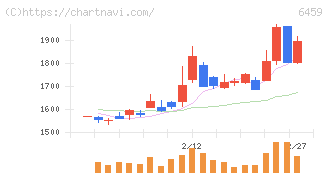 大和冷機工業(6459)の日足チャート