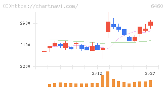 セガサミーホールディングス(6460)の日足チャート
