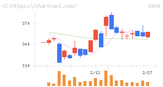 ツバキ・ナカシマ(6464)の日足チャート