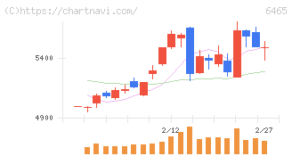 ホシザキ(6465)の日足チャート