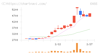 ＴＶＥ(6466)の日足チャート