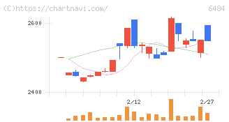 ＫＶＫ(6484)の日足チャート