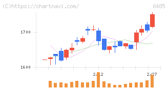 前澤給装工業(6485)の日足チャート