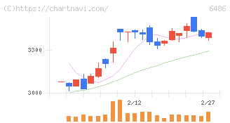 イーグル工業(6486)の日足チャート