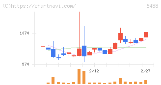 ヨシタケ(6488)の日足チャート