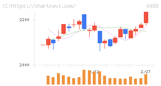 前澤工業(6489)の日足チャート