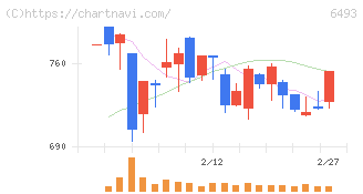ＮＩＴＴＡＮ(6493)の日足チャート
