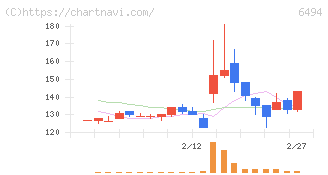 ＮＦＫホールディングス(6494)の日足チャート