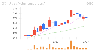 宮入バルブ製作所(6495)の日足チャート