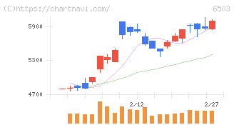 三菱電機(6503)の日足チャート