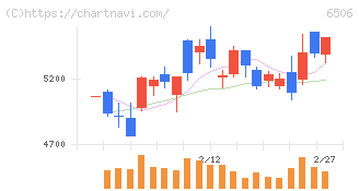 安川電機(6506)の日足チャート
