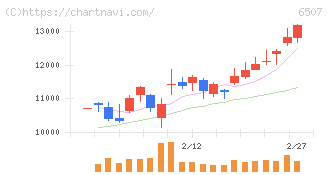 シンフォニアテクノロジー(6507)の日足チャート