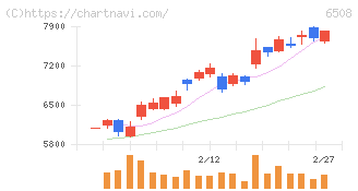 明電舎(6508)の日足チャート