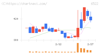 アスタリスク(6522)の日足チャート