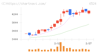 湖北工業(6524)の日足チャート
