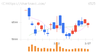 ＫＯＫＵＳＡＩ　ＥＬＥＣＴＲＩＣ(6525)の日足チャート